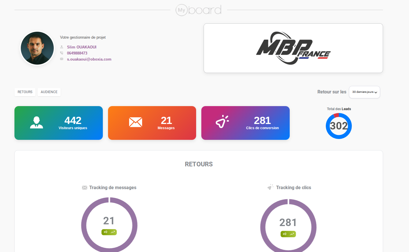 Interface MyOBOARD de MBP France : 442 visiteurs uniques, 21 messages, 281 clics de conversion et 302 leads