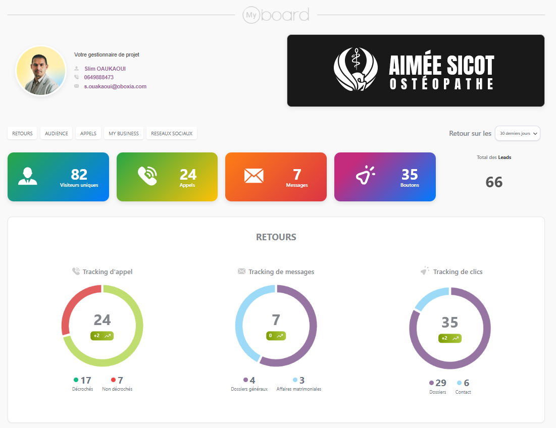 Interface MyOBOARD d'Aimée Sicot : visiteurs uniques, appels, messages, interactions et leads